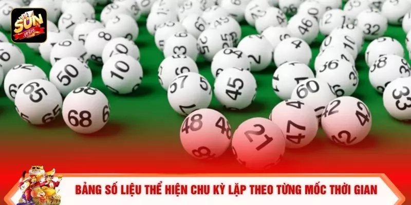 Bảng số liệu thể hiện chu kỳ lặp theo từng mốc thời gian